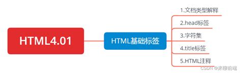 【HTML】基本标签介绍-阿里云开发者社区