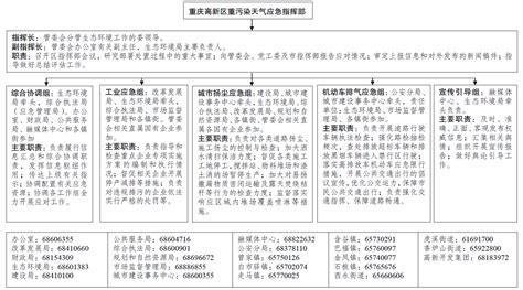 重庆高新区管委会办公室关于印发《重庆高新区重污染天气应急预案》的通知_重庆高新技术产业开发区管理委员会