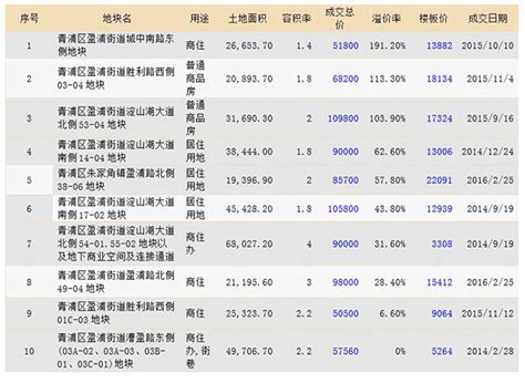 2022年10月青浦综合保税区进出口总额及进出口差额统计分析_贸易数据频道-华经情报网