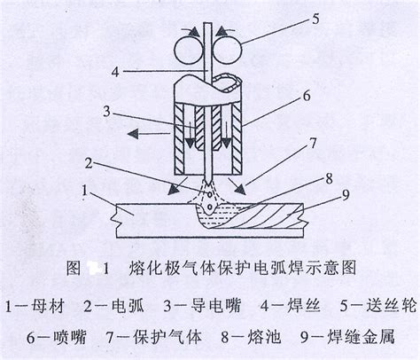 第一节 气体保护焊的分类及特点-气体保护焊工-图片