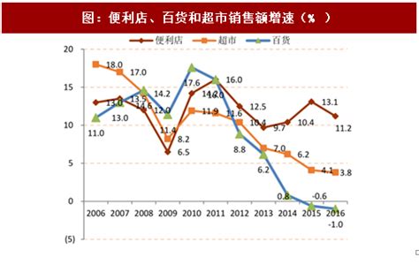2018-2023年中国便利店行业市场发展动向调查及投资价值前景评估报告_观研报告网