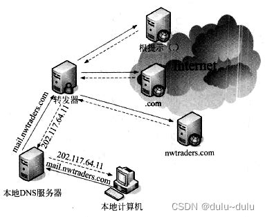 DNS查询的工作原理 _dns两种查询方式的工作原理-CSDN博客