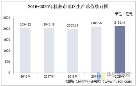 2016-2020年桂林市地区生产总值、产业结构及人均GDP统计_华经情报网_华经产业研究院