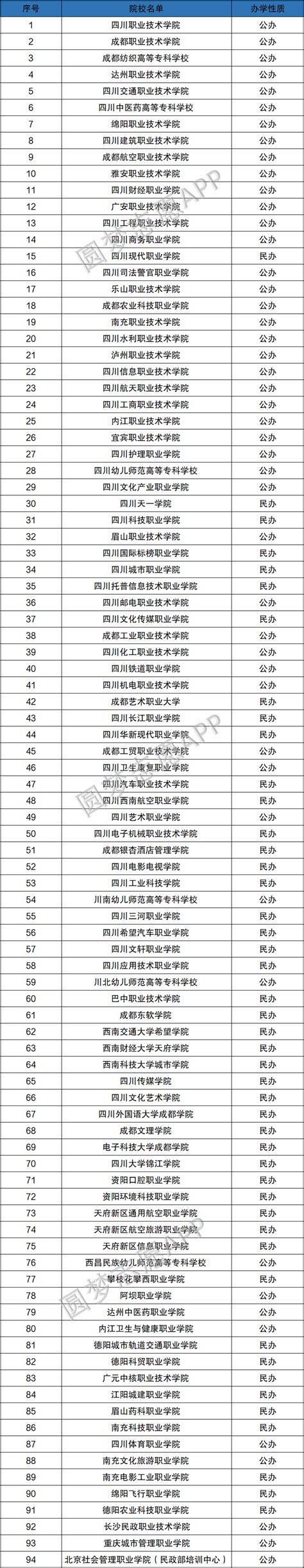 2023年四川单招学校有哪些 单招院校名单一览 - 看资讯 - 学聚网
