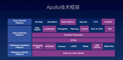 Apollo开放平台8.0正式发布 带来多维度全新升级-百度Apollo|Baidu阿波罗