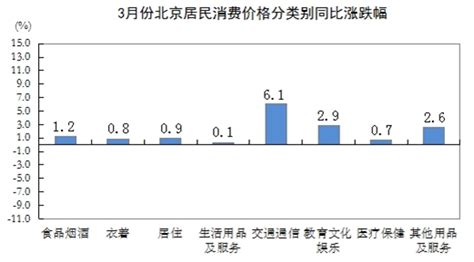 北京市统计局：2020年3月份北京市居民消费价格变动情况_手机新浪网
