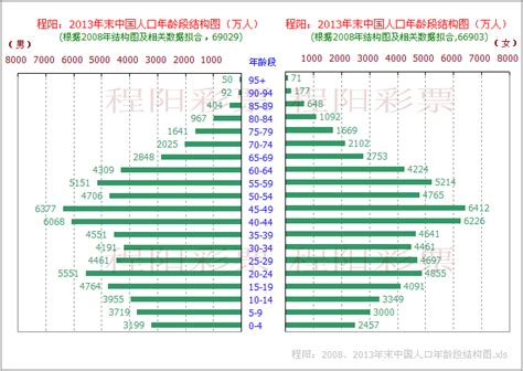 中国人口年龄分布比例-