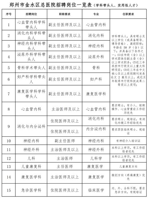 郑州市金水区总医院2023年招聘卫生专业技术人员66人