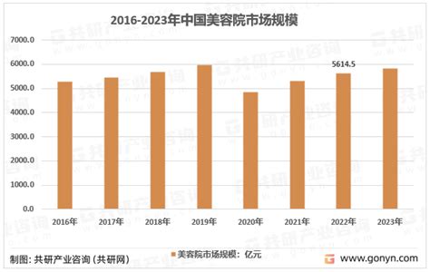 2018年中国美容院发展现状与市场规模分析[图]_智研咨询