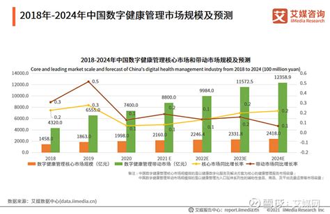 中国数字健康管理行业趋势分析：2024年市场规模将超1.2万亿 2020年中国体检人次为6.4亿人，预计到2021年将达6.8亿人次 ...