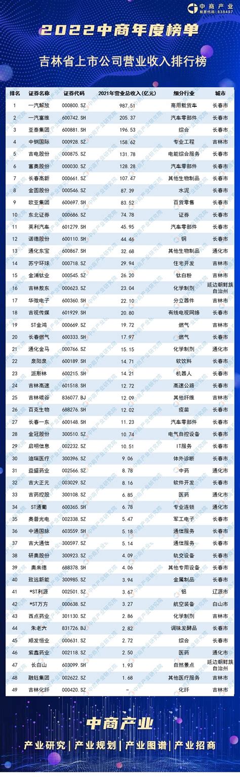 2022年吉林省上市公司营业收入排行榜_财富号_东方财富网