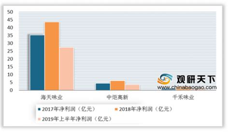 调味品行业数据分析：2020年中国复合调味品渗透率为26%__财经头条