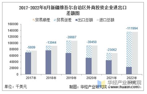 2022年8月新疆维吾尔自治区外商投资企业进出口总额情况统计_贸易数据频道-华经情报网