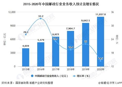 2021年中国邮政行业市场规模、区域格局及发展前景分析 全年业务收入将达到1.2万亿_前瞻趋势 - 前瞻产业研究院