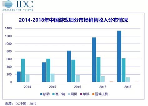 2008-2018年中国游戏产业用户规模及增速 - 前瞻产业研究院