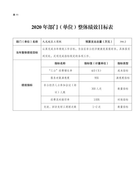 重庆市九龙坡区工商业联合会2020年部门预算情况说明
