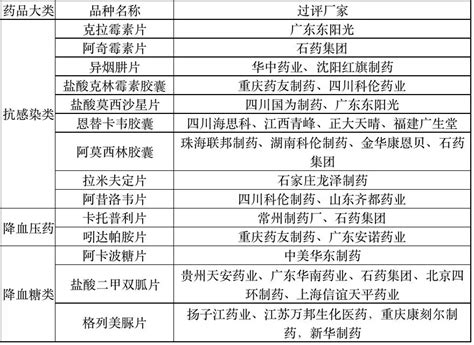 广东联盟第二批带量采购来袭，共纳入276个药品（含目录） - 行业要闻