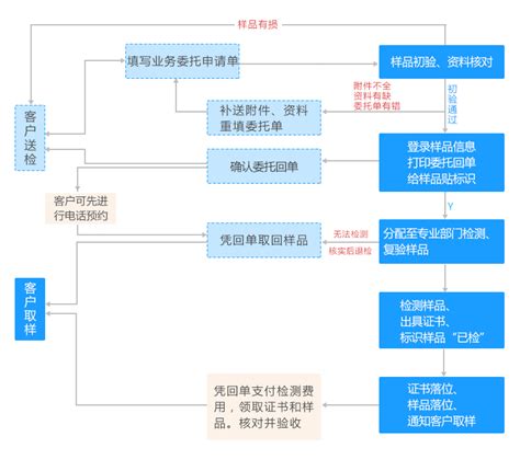 上海市计量测试技术研究院门户网站 常规业务流程 检定、校准、检测等业务流程