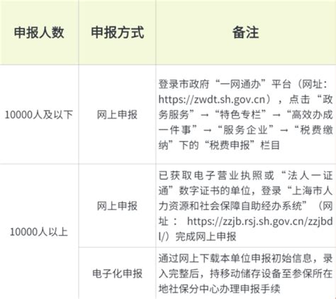 上海市年度职工工资性收入申报热点问答（2023年5月31日前完成职工工资性收入申报）