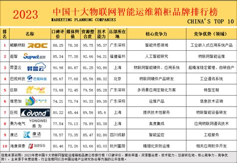 2023年度中国十大物联网智能运维箱柜品牌总评榜 | 聚焦消费 贴近民生 服务百姓 |新消费日报