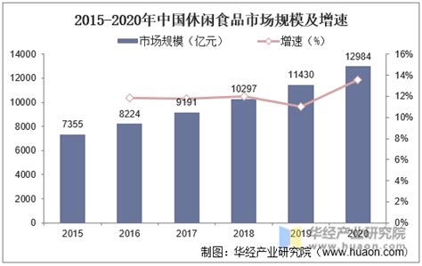 2021年中国休闲食品产业发展趋势分析：新锐品牌涌现、健康化趋势__财经头条