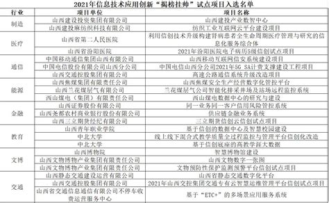 山西22个项目入选2021年信息技术应用创新“揭榜挂帅”试点项目名单-山西忻州