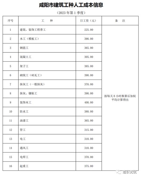 咸阳市建筑工种人工成本信息（2023 年第 1 季度） - 土木在线