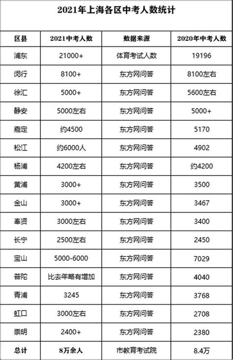 【上海中考】2022年上海中考人数出炉！明年考生将突破8.8万，再创历史新高 - 兰斯百科