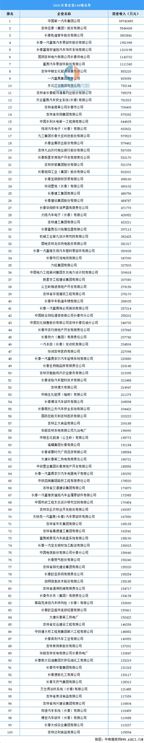 长春市的大学排名及录取分数线一览表（2023高考参考）-高考100