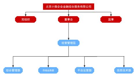 组织架构 - 黑龙江省金融控股集团有限公司
