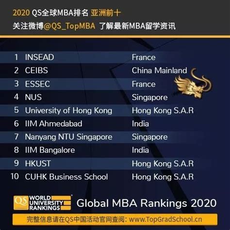 2020 QS全球MBA和商科硕士排名发布 – 翰林夏校