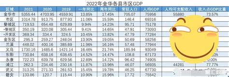 浙江金华9区县2021年经济数据：义乌第一，东阳第二_金华GDP_聚汇数据