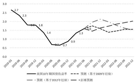 美国十年期国债收益率走势分析|上海证券报·中国证券网