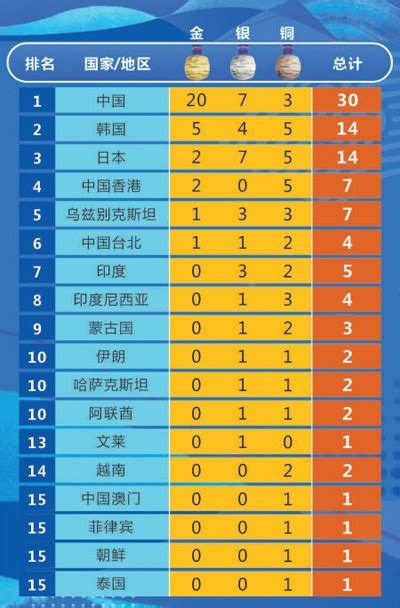 2023杭州亚运会最新奖牌榜/金牌榜（9月24日）_体能无忧