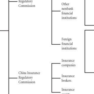 Structure of the Chinese financial system | Download Table