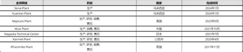 日企在日本增加核心零部件生产，TDK建新工厂