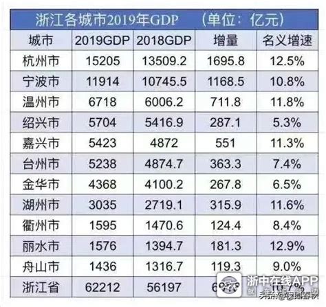2019年浙江省各城市GDP排名
