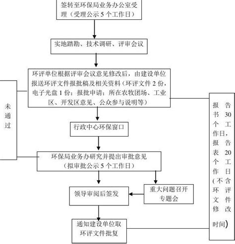 长寿经开区工业建设项目审批流程图_重庆市长寿区人民政府