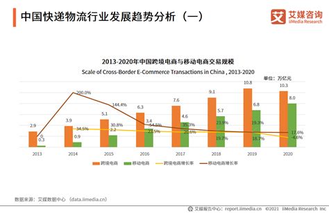 2020-2021年中国快递物流行业发展背景及核心数据分析__财经头条