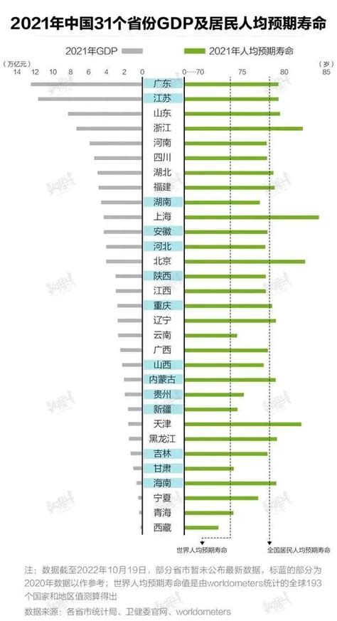 寿命长短与地区有关？中国各省预期寿命数据揭示区域间差异 -马克数据网