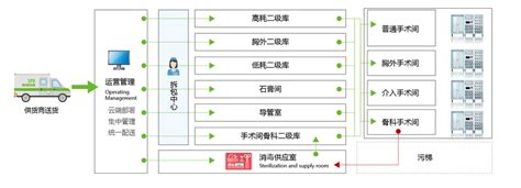 三分钟读懂—SPD到底是什么|耗材|医院|管理模式_新浪新闻