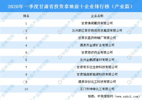 2020年一季度甘肃省投资拿地前十企业排行榜（产业篇）-中商情报网