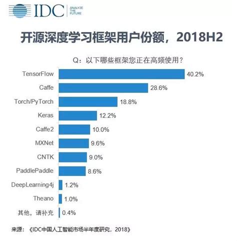 中国 AI 市场份额：视觉商汤、旷视、云从；语音科大讯飞；机器学习开发平台第四范式、阿里云、百度、腾讯云、AWS_应用