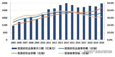 2023年1-2月全国纺织业出口货值为355亿元，累计下滑17.3%_智研咨询
