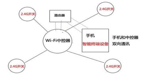 Wi-Fi控制方案 - 深圳纵横世纪科技有限公司