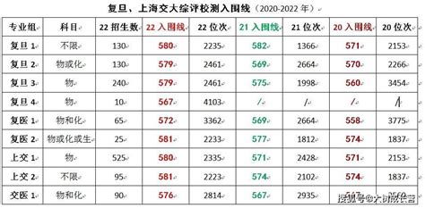 上海高考综评线普遍提高3-10分！上海交大校测入围分正赶超复旦_分数线_位次_招生