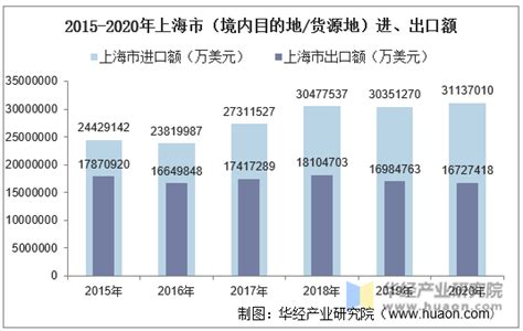 2022年6月上海闵行经济技术开发区（境内目的地/货源地）进出口总额及进出口差额统计分析_华经情报网_华经产业研究院