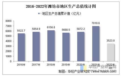 2022年上半年潍坊市地区生产总值以及产业结构情况统计_华经情报网_华经产业研究院