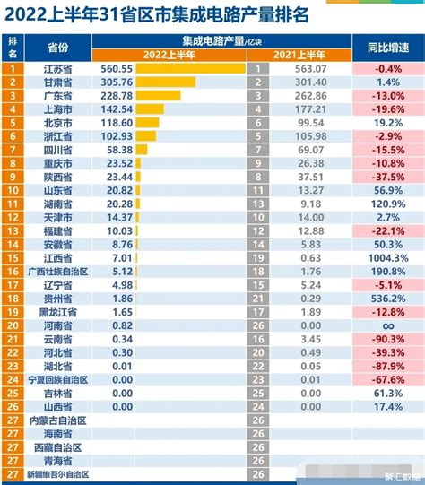 2022上半年31省市集成电路产量排名：江苏省遥遥领先_中国数据_聚汇数据