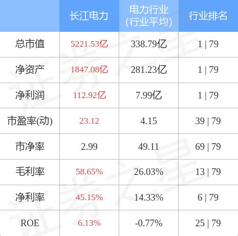 疑点重重的长江电力快报 今晚， 长江电力 公布了2022年业绩快报，归属上市公司净利润同比下跌了18.55%，每股收益只有0.941元，远低于 ...